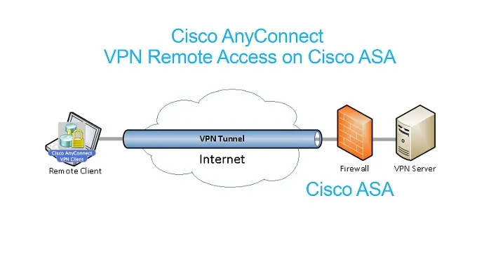 How To Set Up a VPN With Cisco image 2